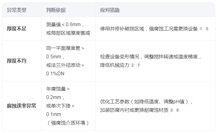 如何判斷搪玻璃反應(yīng)釜的瓷層厚度異常？